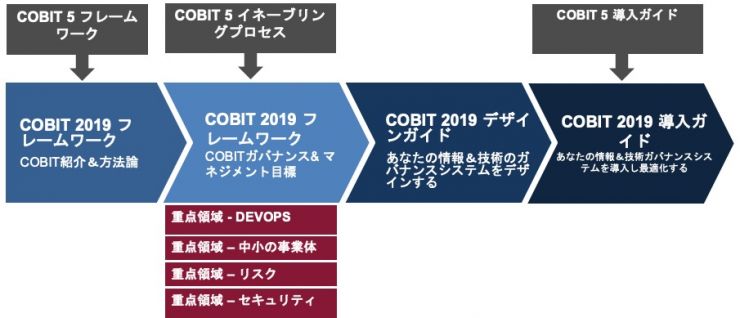 COBIT 2019 の体系